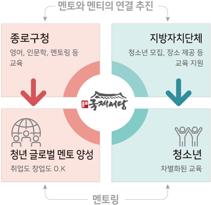 종로구청에서 영어, 인문학, 멘토링 등 교육을 지원하여 청년 글로벌 멘토를 양성하고, 지방자치단체에서 청소년 모집, 장소 제공 등을 지원하여 청소년에게 차별화된 교육을 한다. 종로구청과 지방자치단체에서 멘토와 멘티 연결을 추진하여 청년 글로벌 멘토와 청소년을 멘토링한다.
