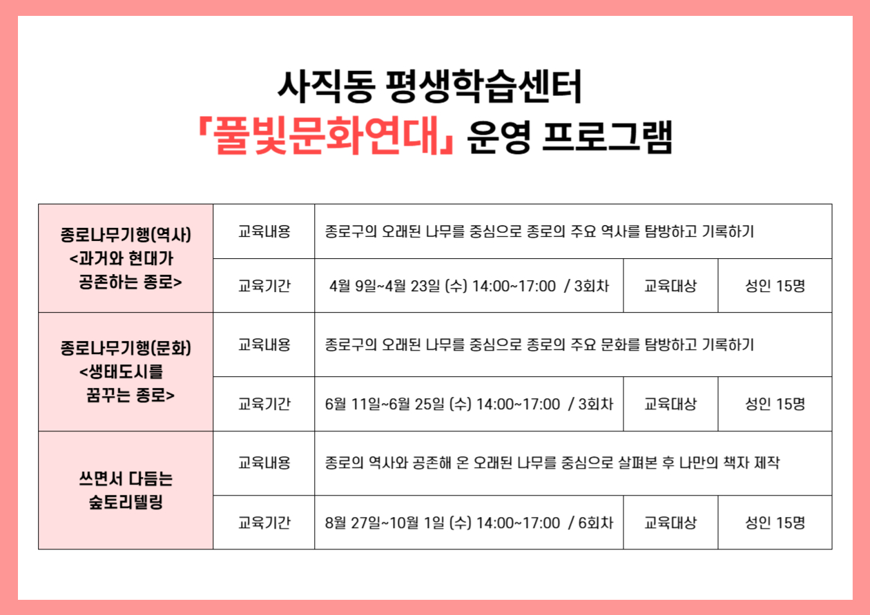 사직동 평생학습센터 ‘풀빛문화연대’ 운영 프로그램 안내표입니다.  프로그램명: 종로나무기행(역사) 부제: 과거와 현대가 공존하는 종로 교육내용: 종로구의 오래된 나무를 중심으로 종로의 주요 역사를 탐방하고 기록하기 교육기간: 4월 9일 수요일부터 4월 23일 수요일까지, 매주 수요일 14시부터 17시까지 총 3회차 과정이며 교육대상은 성인 15명입니다.  프로그램명: 종로나무기행(문화) 부제: 생태도시를 꿈꾸는 종로 교육내용: 종로구의 오래된 나무를 중심으로 종로의 주요 문화를 탐방하고 기록하기 교육기간: 6월 11일부터 6월 25일까지, 매주 수요일 14시부터 17시까지 총 3회차 과정이며 교육대상은 성인 15명입니다.  프로그램명: 쓰면서 다듬는 숲토리텔링 교육내용: 종로의 역사와 공존해 온 오래된 나무를 중심으로 살펴본 후, 나만의 책자 제작 교육기간: 8월 27일부터 10월 1일까지, 매주 수요일 14시부터 17시까지 총 6회차 과정이며 교육대상은 성인 15명입니다.  배경은 분홍색 테두리이며 각 프로그램은 구분된 표 형태로 안내되어 있습니다.