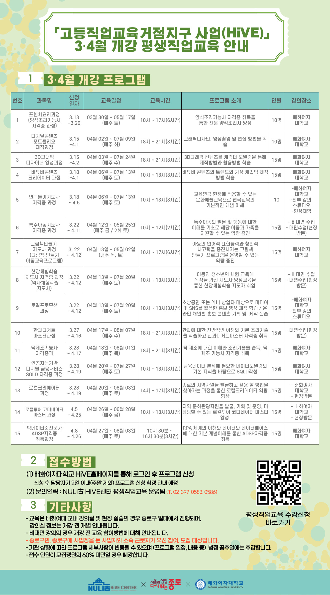 고등직업교육거점지구 사업(HIVE) 3-4월 개강 평생직업교육 안내
주제 : 1. 3-4월 개강프로그램
번호 : 1. 과목명 : 프렌치요리과정(양식조리기능사 자격증 과정). 신청일자 : 3/13~3/19. 교육일정: 3월 30일~5월17일(매주 토). 교육시간 : 10시~17시(6시간). 프로그램 소개:양식조리기능사 자격증 취득을 통학 전문 양식조리사 양성. 인원:10명. 강의장소 :배화여자대학교.
번호 : 2. 과목명 : 디지털콘텐츠 포트폴리오 제작과정. 신청일자 : 3/15~4/1. 교육일정: 4월 2일~7월9일(매주 화). 교육시간 : 18시~21시(3시간). 프로그램 소개:그래픽디자인, 영상촬영 및 편집 방법을 학습. 인원:10명. 강의장소 :배화여자대학교.
번호 : 3. 과목명 : 3D 그래픽 디자이너 양성과정. 신청일자 : 3/15~4/2. 교육일정: 4월 3일~7월24일(매주 수). 교육시간 : 18시~21시(3시간). 프로그램 소개: 3D그래픽 컨텐츠를 캐릭터 모델링을 통해 제작방법과 활용방법 학습. 인원:15명. 강의장소 :배화여자대학교.
번호 : 4. 과목명 : 버튜버콘텐츠 크리에이터 과정. 신청일자 : 3/18~4/1. 교육일정: 4월 6일~7월13일(매주 토). 교육시간 : 10시~13시(3시간). 프로그램 소개: 버튜버 콘텐츠의 트렌드와 가상 캐리턱 제작 방법 학습. 인원:15명. 강의장소 :배화여자대학교.
번호 : 5. 과목명 : 연극놀이지도사 자격증 과정. 신청일자 : 3/18~4/5. 교육일정: 4월 6일~7월13일(매주 토). 교육시간 : 10시~13시(3시간). 프로그램 소개: 교육연극 현장에 적용할 수 있는 문화예술교육으로 연극교육의 기본적인 개념 이해. 인원:10명. 강의장소 :배화여자대학교, 외부 강의 스튜디오, 현장체험.
번호 : 6. 과목명 : 특수아동지도사 자격증 과정. 신청일자 : 3/22~4/11. 교육일정: 4월 12일~5월25일(매주 금 / 2회 토). 교육시간 : 10시~12시(2시간). 프로그램 소개:특수아동의 발달 및 행동에 대한 이해를 기초로 해당 아동과 가족을 지원할 수 있는 역량 증진. 인원:15명. 강의장소 :비대면수업, 대면수업(현장방문).
번호 : 7. 과목명 : 그림책만들기 지도사 과정(그림책 만들기 아동교육프로그램). 신청일자 : 3/22~4/12. 교육일정: 4월 13일~5월2일(매주 목, 토). 교육시간 : 10시~17시(6시간). 프로그램 소개:아동의 언어적 표현능력과 창의적 사고력을 증진시키는 그림책 만들기 프로그램을 운영할 수 있는 역량 증진. 인원:15명. 강의장소 :배화여자대학교.
번호 : 8. 과목명 : 현장체험학습 지도사 자격증 과정(역사체험학습 지도사). 신청일자 : 3/22~4/12. 교육일정: 4월 13일~7월20일(매주 토). 교육시간 : 10시~13시(3시간). 프로그램 소개:아동과 청소년의 체험 교육에 목적을 가진 지도사 양성교육을 통한 현장체험학습 지도자 취업. 인원:15명. 강의장소 : 비대면수업, 대면수업(현장방문).
번호 : 9. 과목명 : 로컬프로모션 과정. 신청일자 : 3/22~3/12. 교육일정: 4월 13일~7월20일(매주 토). 교육시간 : 10시~13시(3시간). 프로그램 소개:소상공인 또는 예비 창업자 대상으로 미디어 및 SNS를 활용한 홍보 영상 제작 학습/ 온라인 채널별 홍보 콘텐츠 기획 및 제작 실습. 인원:15명. 강의장소 :배화여자대학교.
번호 : 10. 과목명 : 한과디저트 마스터과정. 신청일자 : 3/27~4/17. 교육일정: 4월 17일~8월7일(매주 수). 교육시간 : 18시~21시(3시간). 프로그램 소개:한과에 대한 전반적인 이해와 기본 조리기술을 학습하고 한과디저트마스터 자격증 취득. 인원:15명. 강의장소 :배화여자대학교.
번호 : 11. 과목명 : 떡제조기능사 자격증과. 신청일자 : 3/28~4/17. 교육일정: 4월 18일~8월1일(매주 토). 교육시간 : 18시~21시(3시간). 프로그램 소개:떡 제조에 대한 이해와 조리기술을 습득, 떡 제조 기능사 자격증 취득. 인원:15명. 강의장소 :배화여자대학교.
번호 : 12. 과목명 : 인공지능기반 디지털 금융서비스 SQLD 자격증 과정. 신청일자 : 3/28~4/19. 교육일정: 4월 20일~7월27일(매주 토). 교육시간 : 10시~13시(3시간). 프로그램 소개:금융데이터 분석에 필요한 데이터모델링의 기본 지식을 바탕으로 SQLD 작성. 인원:15명. 강의장소 :배화여자대학교.
번호 : 13. 과목명 : 로컬크리에이터 과정. 신청일자 : 3/28~4/19. 교육일정: 4월 20일~8월3일(매주 토). 교육시간 : 14시~17시(3시간). 프로그램 소개:종로의 지역자원을 발굴하고 활용 할 방법을 찾아가는 과정을 통한 로컬크리에이터 역량 향상. 인원:15명. 강의장소 :배화여자대학교, 현장방문.
번호 : 14. 과목명 : 로컬투어 코디네이터 마스터 과정. 신청일자 : 4/5~4/25. 교육일정: 4월 26일~6월28일(매주 금). 교육시간 : 10시~13시(3시간). 프로그램 소개:지역 문화관광자원을 발굴, 기획 및 운영, 마케팅 할 수 있는 로컬투어 코디네이터 마스터 양성. 인원:15명. 강의장소 :배화여자대학교, 현장방문.
번호 : 15. 과목명 : 빅데이터준전문가 ADSP자격증 취득과정. 신청일자 : 4/8~4/26. 교육일정: 4월 27일~8월3일(매주 토). 교육시간 : 10시30분~16시30분(3시간). 프로그램 소개:RPA 체계의 이해와 데이터와 데이터베이스에 대한 기본 개념이해를 통한 ADSP자격증 취득. 인원:15명. 강의장소 :배화여자대학교.
주제 : 2. 접수방법
1. 배화여자대학교 HIVE홈페이지를 통해 로그인 후 프로그램 신청. 신청 후 담당자가 2일 이내(주말 제외) 프로그램 신청 확정 안내 예정.
2. 문의연락:NULI古HIVE센터 평생직업교육 운영팀(T. 02-397-0583, 0586)
주제 : 3. 기타사항
1. 교육은 배화여대 교내 강의실 및 현장 실습의 경우 종로구 일대에서 진행되며, 강의실 정보는 개강 전 개별 안내됩니다.
2. 비대면 강의의 경우 개강 전 교육 참여방법에 대해 안내됩니다.
3. 종로구민, 종로구에 사업장을 둔 사업자와 소속 근로자가 우선 참여, 모집 대상입니다.
4. 기관 상황에 따라 프로그램 세부사항이 변동될 수 있으며(프로그램 일정, 내용 등 ) 법정 공휴일에는 휴강합니다.
5. 접수 인원이 모집정원이 60% 미만일 경우 폐강합니다.
(평생직업교육수강신청 바로가기QR코드)
주최측 : NULI古HIVE CENTER, 서울의 심장 다시뛰는 종로, 배화여자대학교